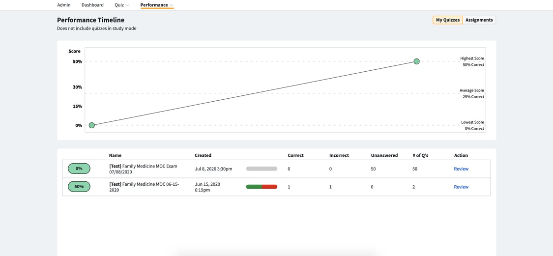 How are scores on the Performance Dashboard calculated?